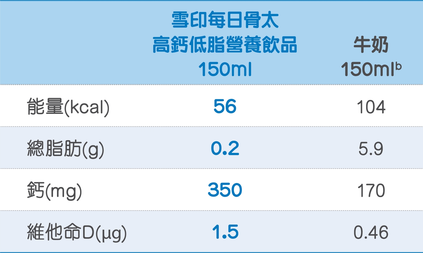 Megmilk Snow VD Calcium Powder雪印每日骨太VD高钙低脂补钙奶粉 3yrs+ 200g